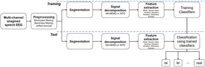 Multiclass classification of imagined speech EEG using noise-assisted multivariate empirical mode decomposition and multireceptive field convolutional neural network